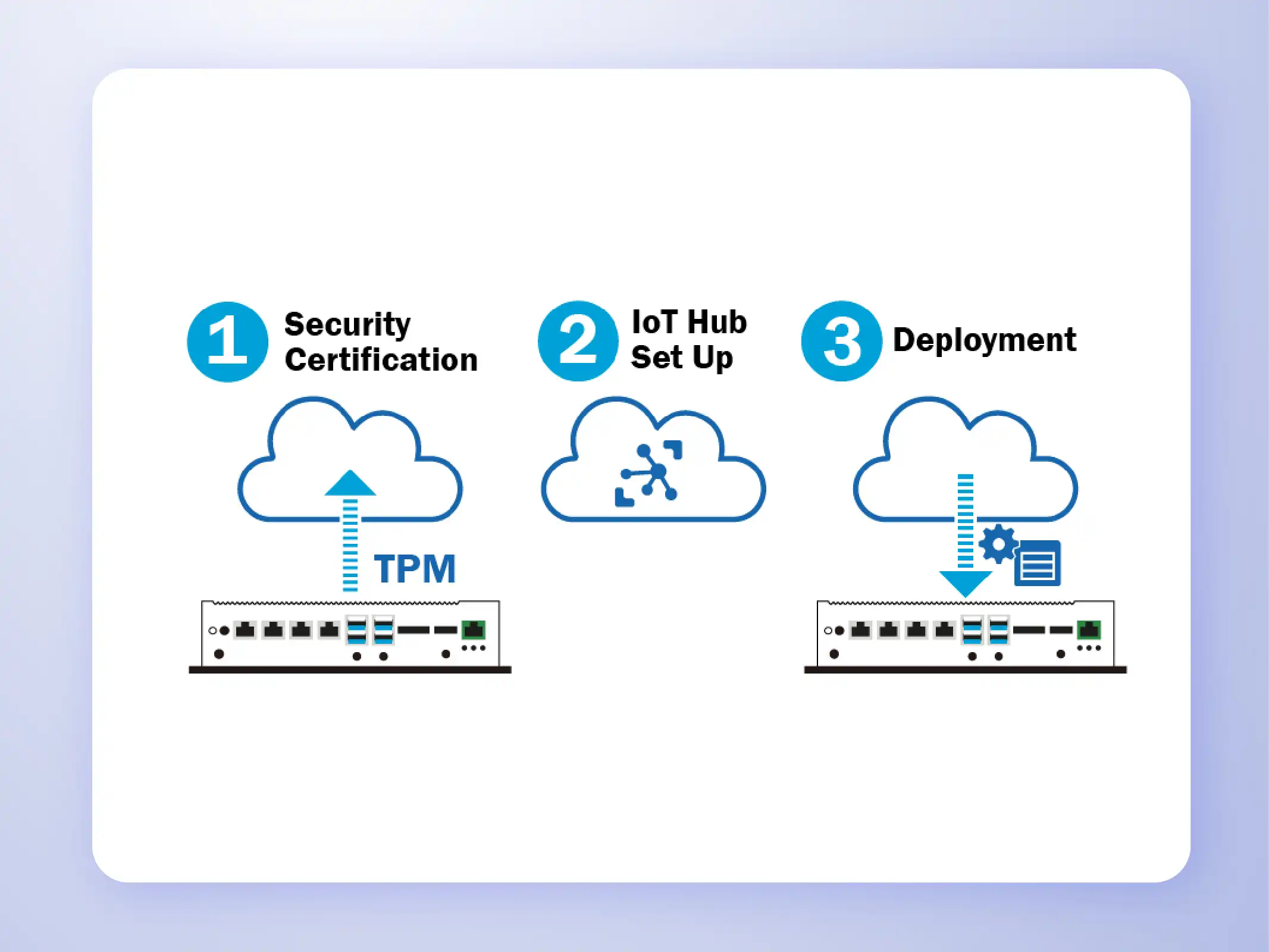 Advantech x Microsoft Azure6