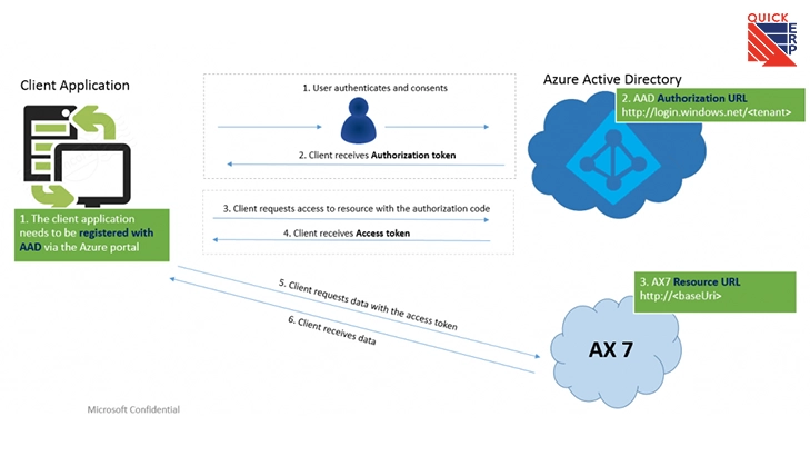 Authorization Code Grant Flow 1
