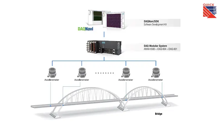 Remote I O Infrastructure