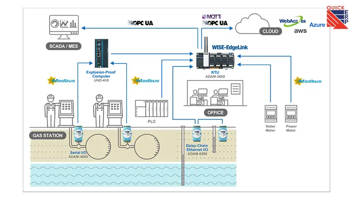 Remote I O Oil Gas
