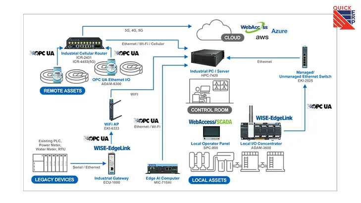 Remote I O Water Wastewater