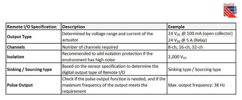 Remote I O output