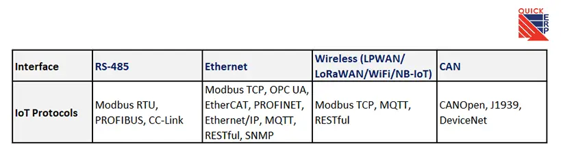 Remote I O protocols