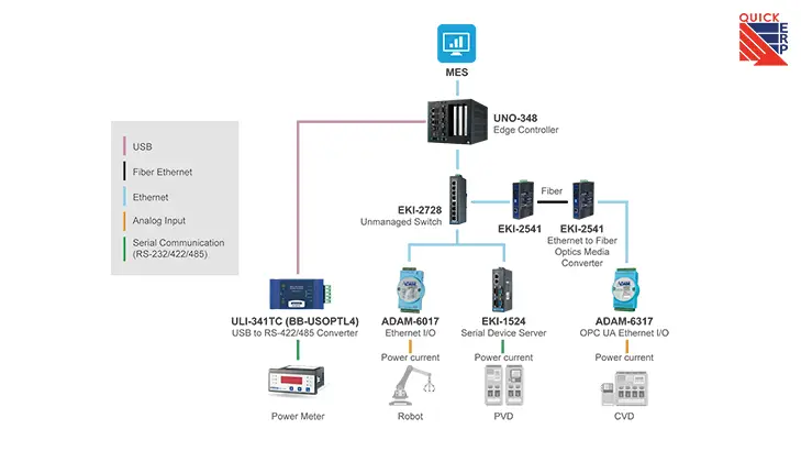 Remote I O semi 2 diagram