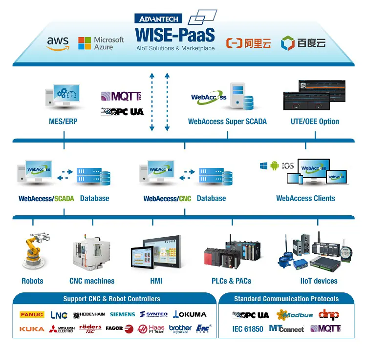 WA CNC diagram