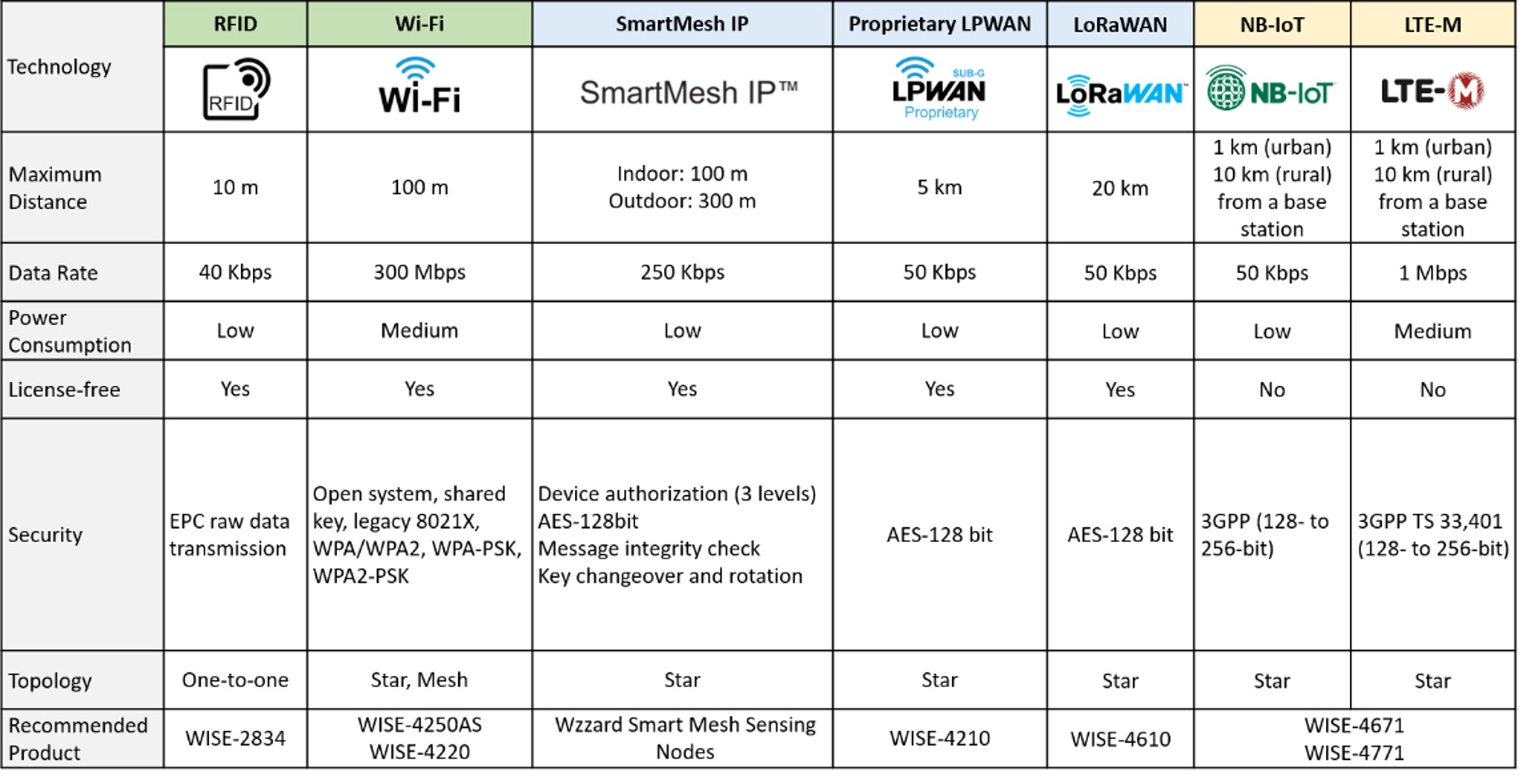 Wireless IO Modules 4