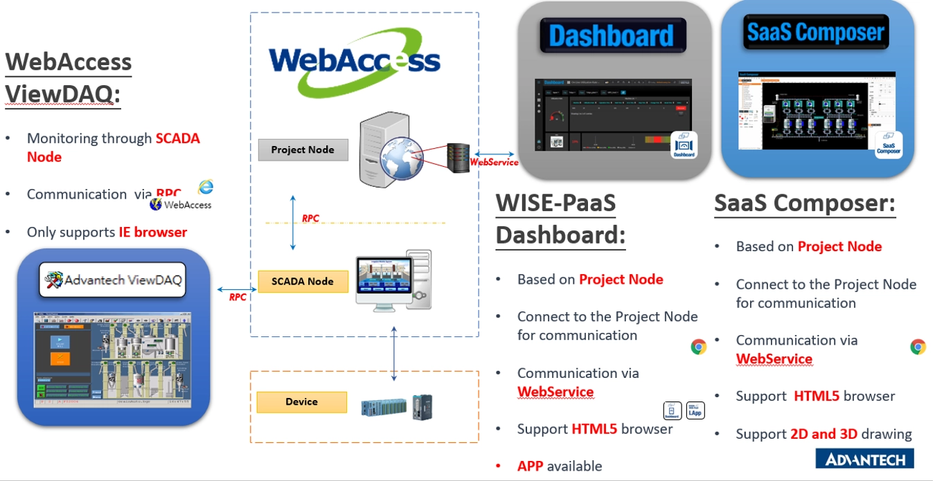 web scada 7