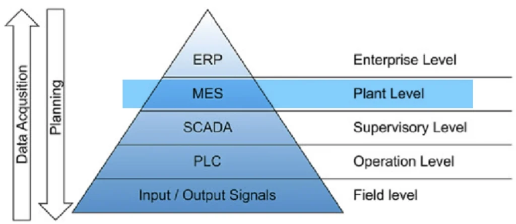 mes system level