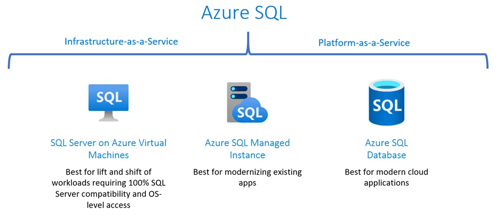 Azure SQL