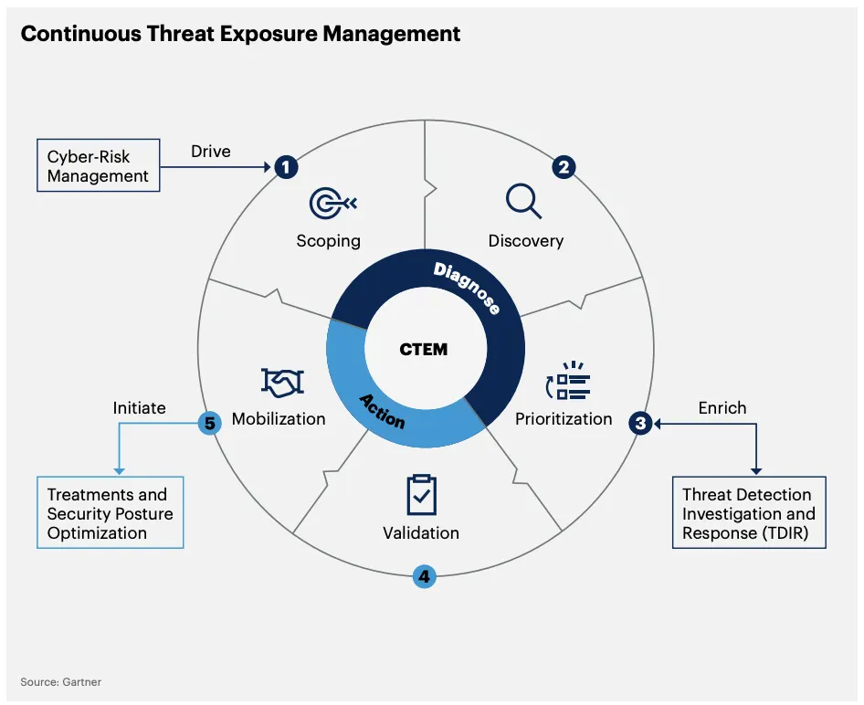 gartner top 10 strategic 2