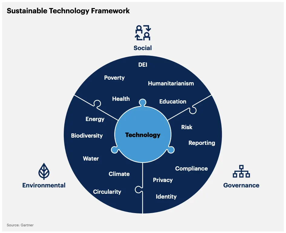 gartner top 10 strategic 3