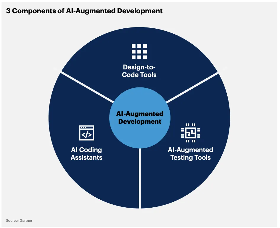 gartner top 10 strategic 5