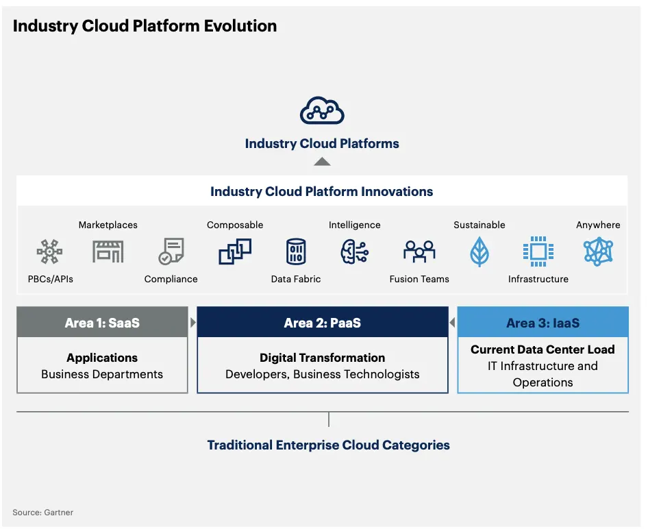 gartner top 10 strategic 6