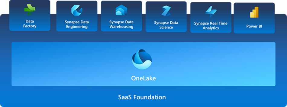 ms fabric saas foundation