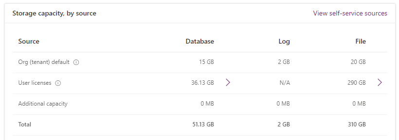 ความจุ Dataverse
