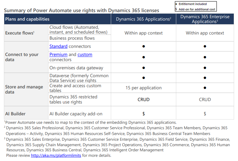 แพ็คเกจที่รวม Power Automate Premium แล้ว