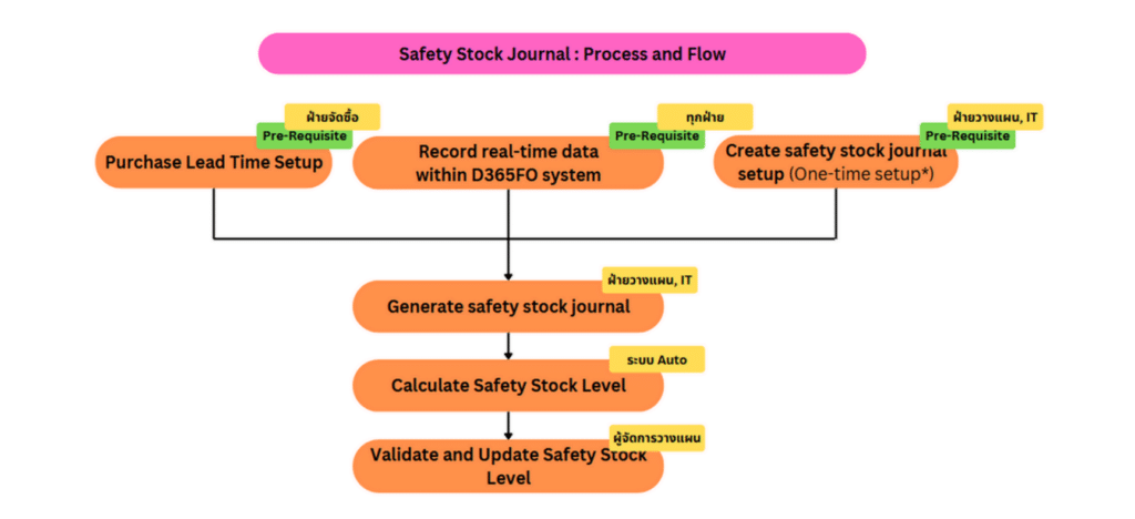 ประโยชน์ของการตั้งค่า Safety Stock Journal และ Master Setup อย่างถูกต้อง