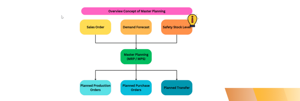 Master Planning ใน Dynamics 365 FO