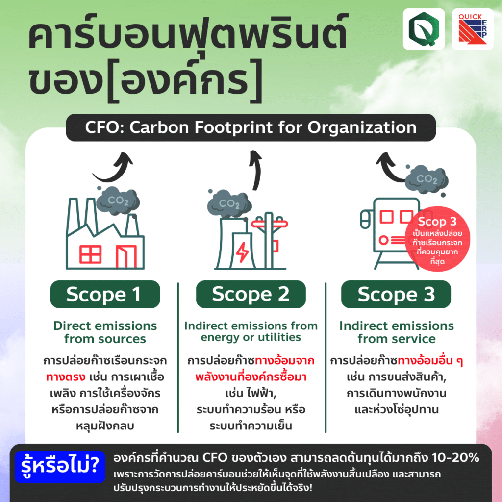 ขอบเขตของการปล่อยคาร์บอน: Scope 1, 2 และ 3