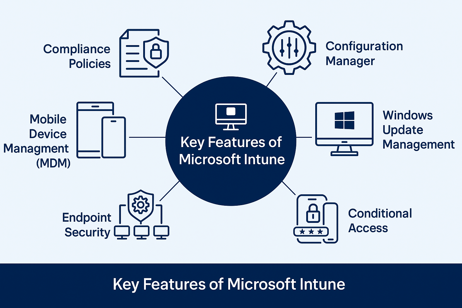 Key Features ของ Microsoft Intune ที่องค์กรต้องรู้
