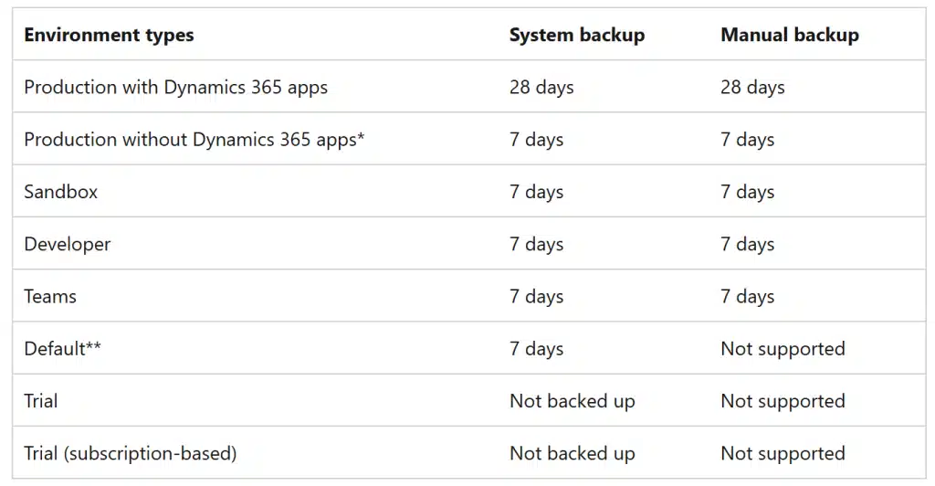 Backup plan Dataverse Backup plan Dataverse
