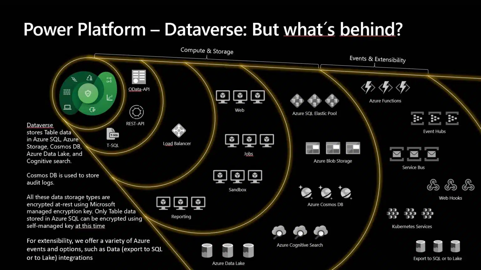 What's behind Dataverse What's behind Dataverse