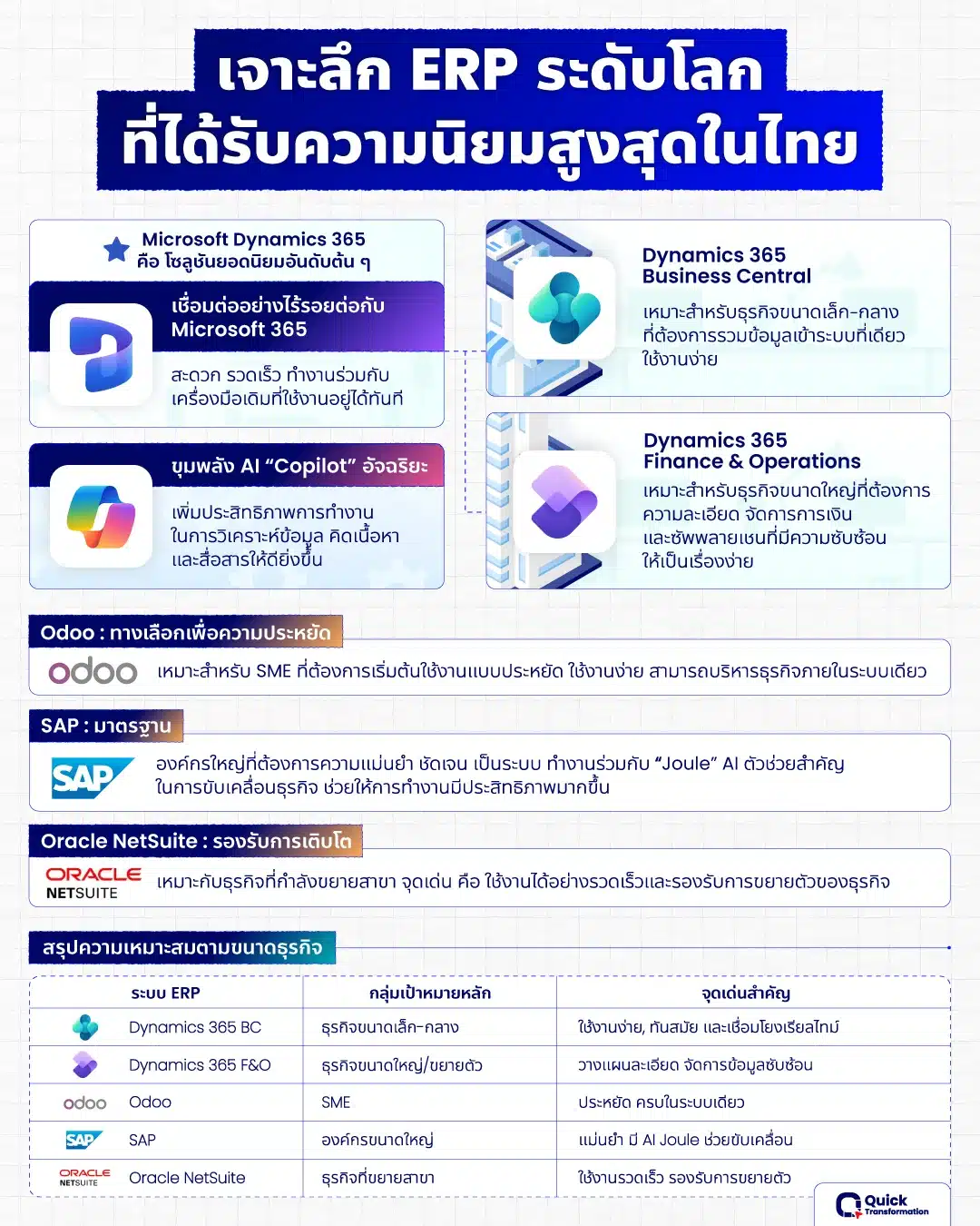 ระบบ ERP ระดับโลก เจาะลึกแบรนด์ ERP ระดับโลกมีอะไรบ้าง
