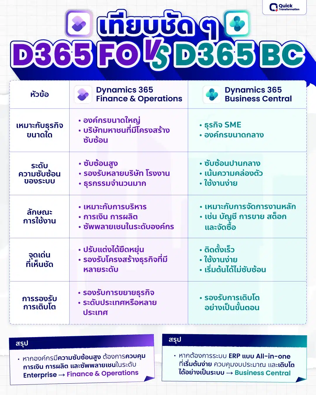 ตารางเปรียบเทียบ Dynamics 365 BC กับ Microsoft Dynamics 365 F&O ต่างกันอย่างไร ตารางเปรียบเทียบ Dynamics 365 BC กับ Microsoft Dynamics 365 F&O ต่างกันอย่างไรบ้าง