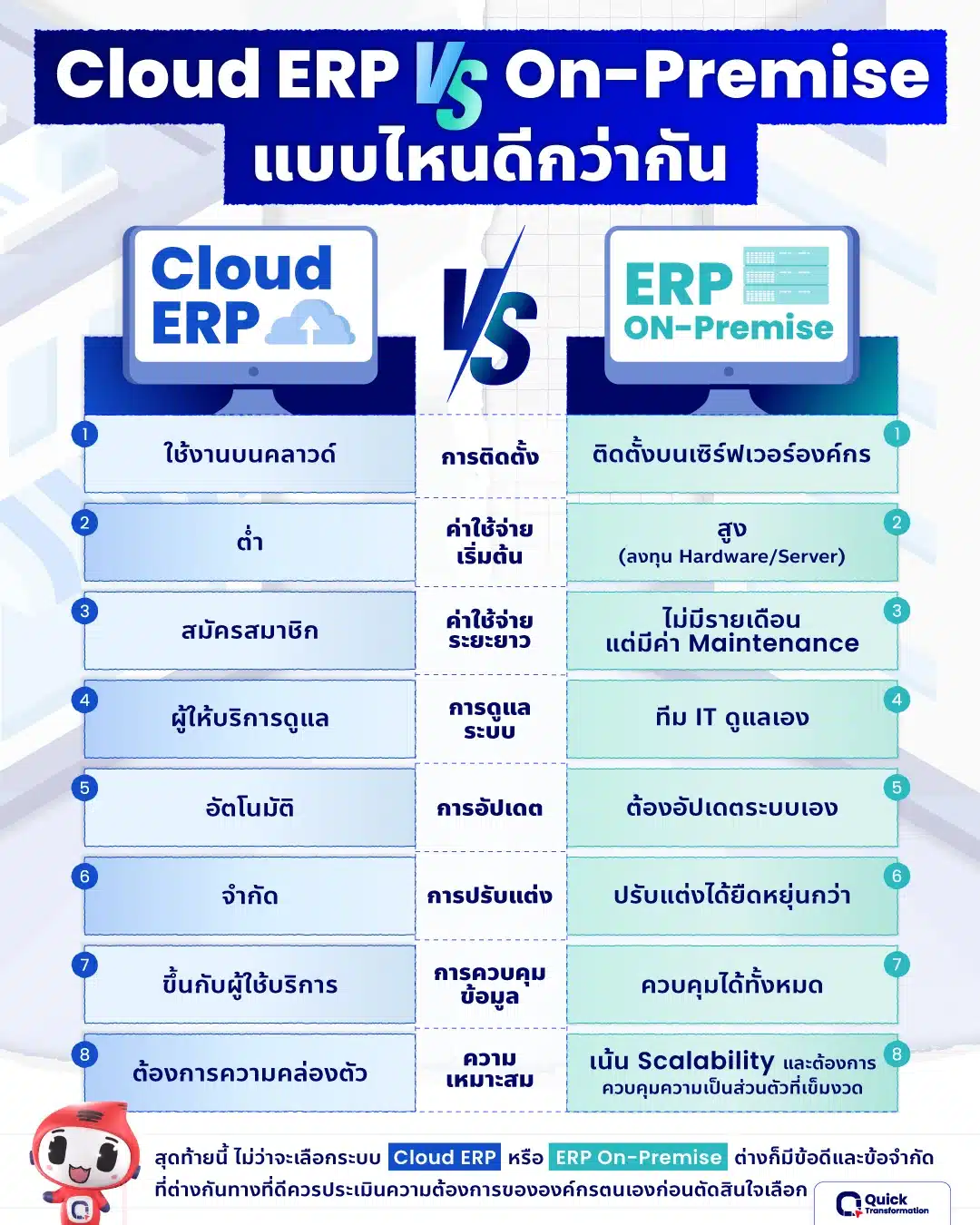 ตารางเปรียบเทียบ Cloud ERP vs On-Premise เช็กตารางเปรียบเทียบ Cloud ERP vs On-Premise ต่างกันอย่างไร