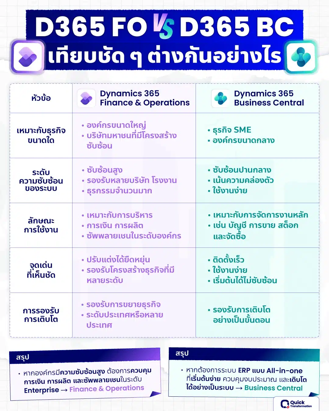 ตารางเปรียบเทียบ Dynamics 365 Business Central กับ Microsoft Dynamics 365 Finance and Operations ตารางเปรียบเทียบ Dynamics 365 BC กับ Microsoft Dynamics 365 F&O ต่างกันอย่างไรบ้าง