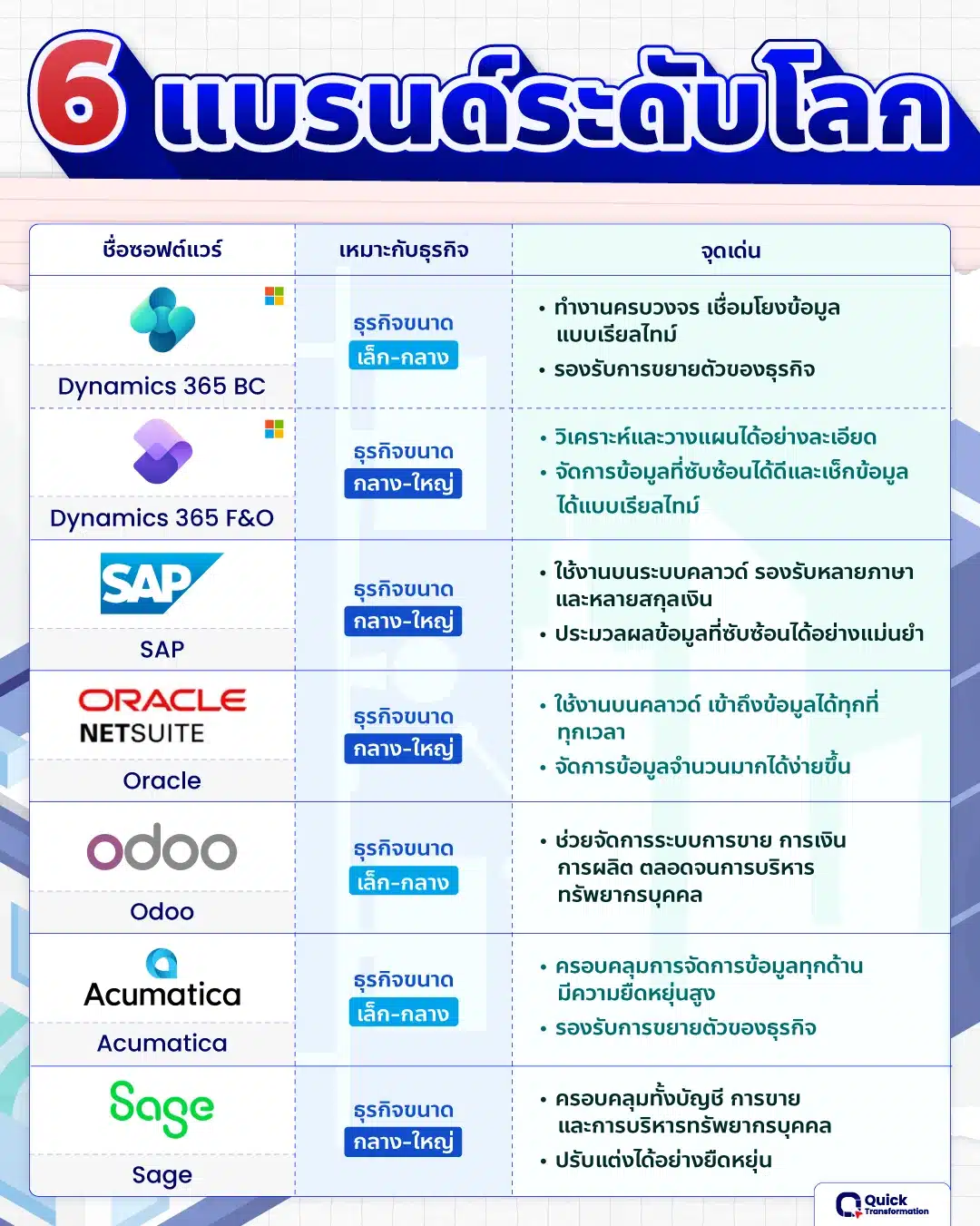 6 ระบบ ERP แบรนด์ระดับโลก รู้จักระบบ ERP แบรนด์ระดับโลกมีอะไรบ้าง
