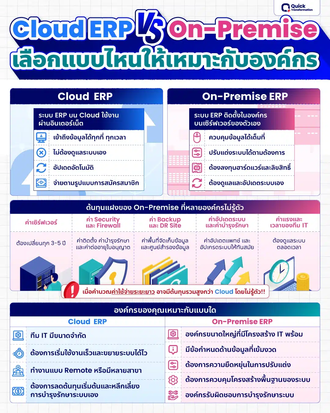 เปรียบเทียบข้อแตกต่างระหว่าง Cloud ERP vs On Premise เปรียบเทียบ Cloud ERP vs On Premise ต่างกันยังไง แบบไหนดีกว่า