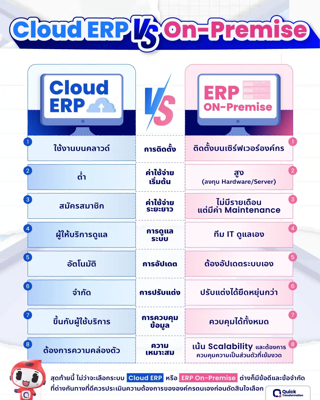 ตารางเปรียบเทียบ Cloud ERP vs On-Premise ต่างกันอย่างไร เช็กตารางเปรียบเทียบ Cloud ERP vs On-Premise ต่างกันอย่างไร