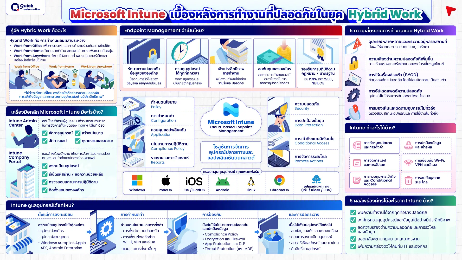 What is Microsoft Intune รู้จัก Microsoft Intune คืออะไร ทำอะไรได้บ้าง