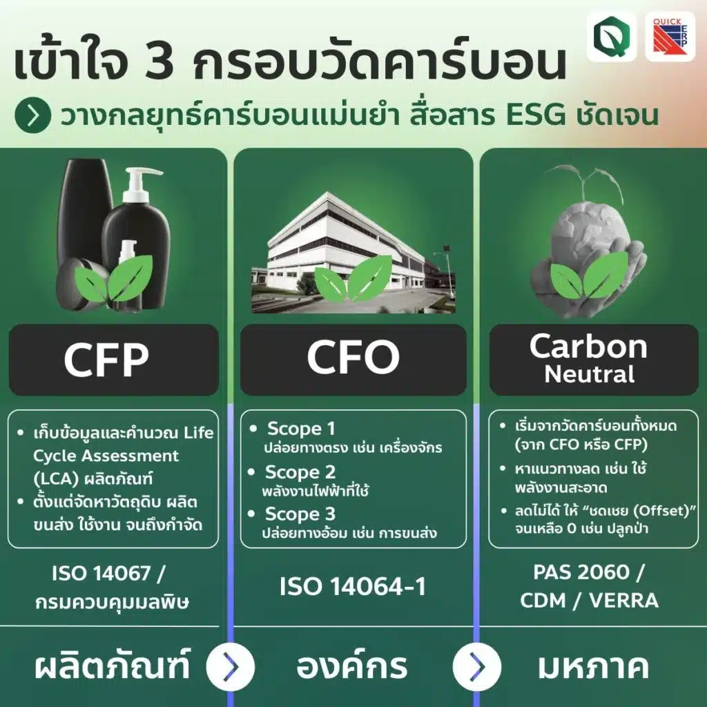 What is CFO, CFP and Carbon Neutral What is CFO, CFP and Carbon Neutral