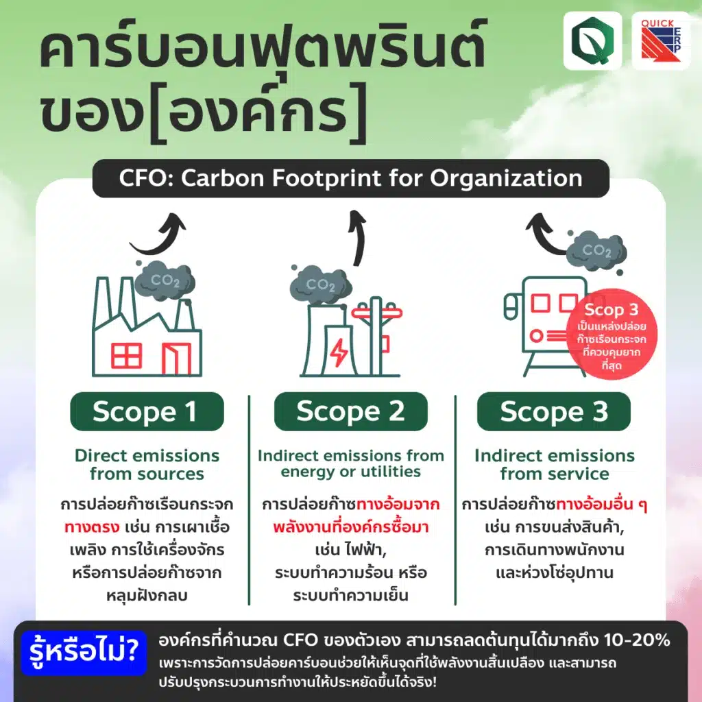What is CFO Scope 1, 2, 3 What is CFO Scope 1, 2, 3